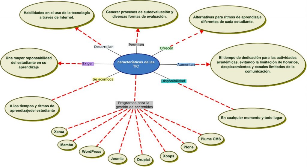 Las TIC para el aprendizaje en red – Blended Learning